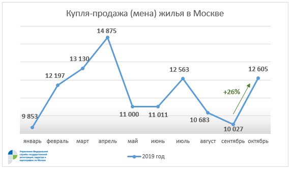Росреестр по Москве: в октябре на четверть увеличилось число оформленных сделок купли-продажи жилья 