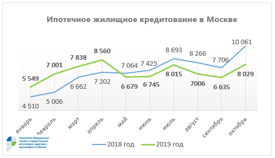 За 10 месяцев 2019 года Управлением Росреестра по Москве зарегистрировано 72 тыс. договоров ипотечного жилищного кредитования