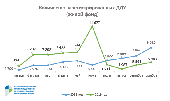 В октябре отмечена положительная динамика количества зарегистрированных ДДУ 