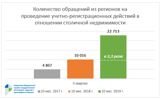 Росреестр по Москве: спрос на экстерриториальную регистрацию недвижимости вырос в 1,3 раза