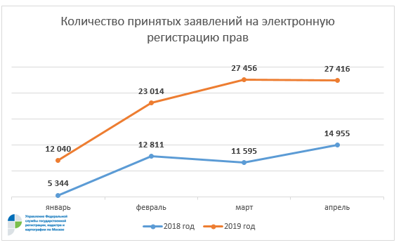 С начала года принято рекордное число заявлений в электронном виде