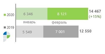Число зарегистрированных в столице ипотек за месяц увеличилось почти на 30%