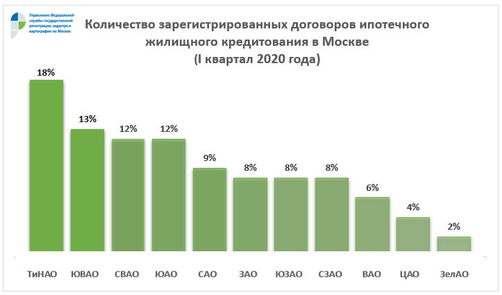 Наибольшая часть всех зарегистрированных ДДУ и ипотек в столице приходится на Новую Москву