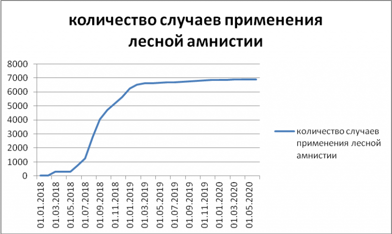 В Алтайском крае осталось устранить несколько десятков пересечений лесных участков с землями иного назначения