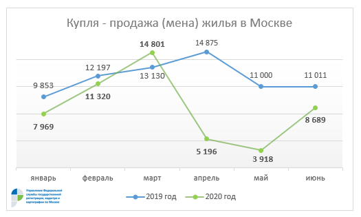 За месяц в столице вдвое выросло число зарегистрированных сделок на вторичном рынке жилья