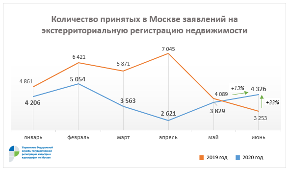 В июне спрос на экстерриториальные услуги столичного Росреестра вырос на треть