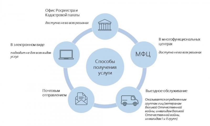 Южноуральцы могут получить услуги Росреестра любым удобным способом