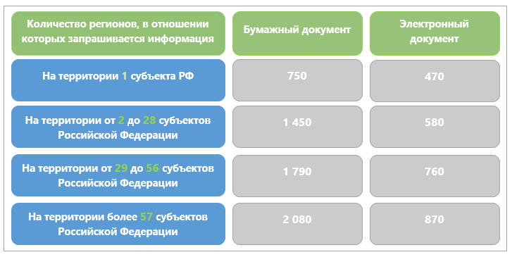 Как получить в Росреестре справку об отсутствии в собственности объектов недвижимости