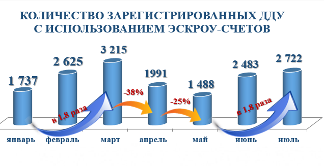 В июле доля зарегистрированных в Москве ДДУ с привлечением эскроу-счетов достигла 40% 