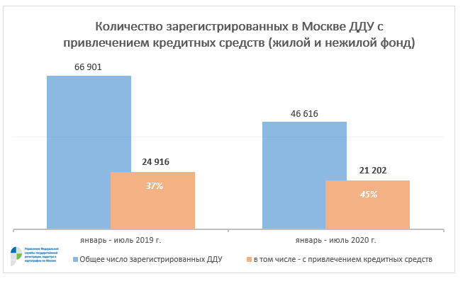 В Москве доля ДДУ с привлечением кредитов в среднем составляет 45% 