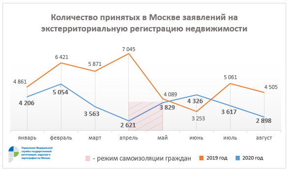 В августе половина экстерриториальных заявлений поступила в столичный Росреестр из Московской области 