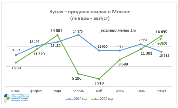 В Москве объем регистраций на вторичном рынке жилья вернулся к показателям докарантинного периода