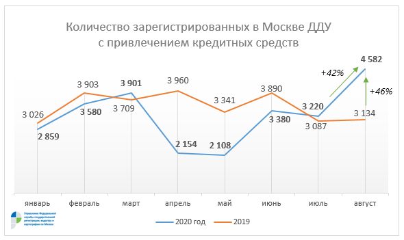 Росреестр Москвы: в августе каждый второй договор долевого участия заключался с кредитными средствами