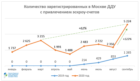 В Москве зарегистрировано рекордное число ДДУ с привлечением эскроу-счетов 