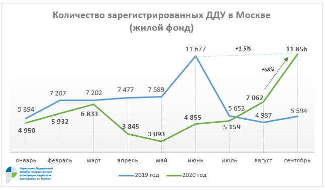 В Москве зафиксированы максимальные показатели на первичном рынке недвижимости