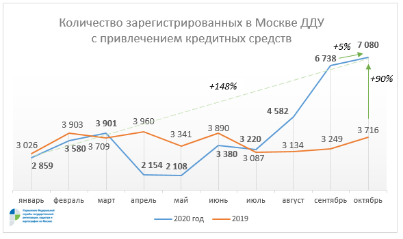 Москва обновила рекорд по числу регистраций ДДУ с привлечением кредитов