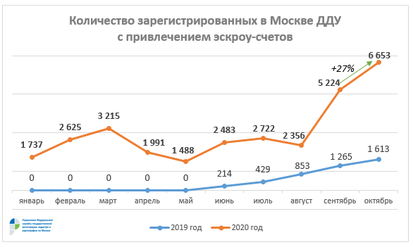 В Москве впервые половина ДДУ зарегистрирована с привлечением эскроу-счетов 