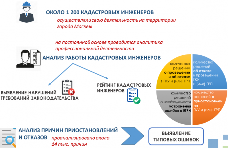 В Москве рассмотрены вопросы повышения качества подаваемых в Росреестр документов