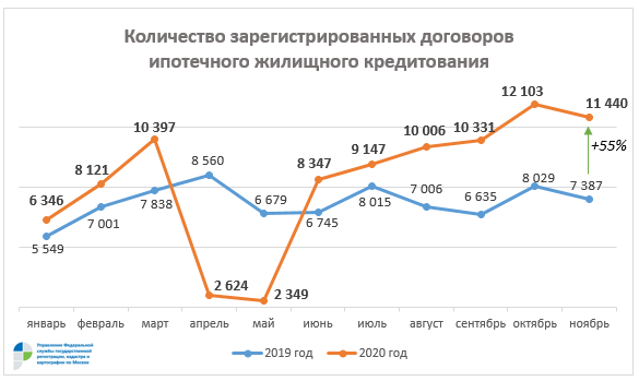 В Москве превышен прошлогодний итоговый показатель по числу зарегистрированных Росреестром ипотек 