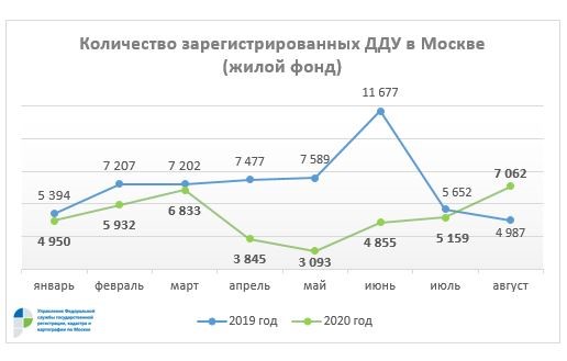 Рекордное число ДДУ в жилом фонде столицы зарегистрировано в августе