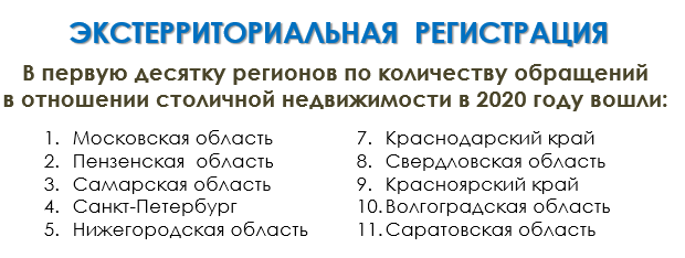 Жители Подмосковья и Пензенской области чаще всего в 2020 году оформляли недвижимость в столице