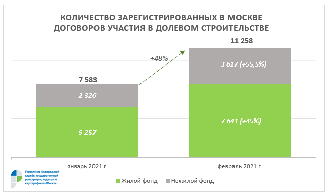 Первичный рынок не сдает позиции по отношению к прошлому году: жилье +29%, нежилье +70%