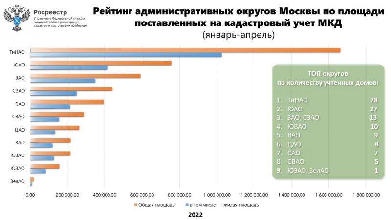 Росреестр составил ТОП столичных округов по числу оформленных в Москве новостроек
