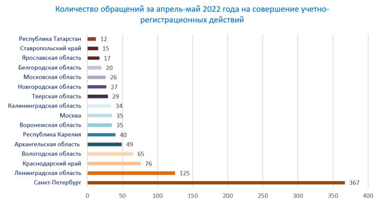 Куда стремятся северяне