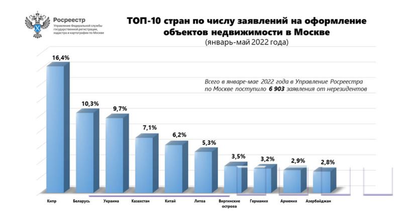 Росреестр впервые составил ТОП стран по числу заявлений на оформление недвижимости в Москве