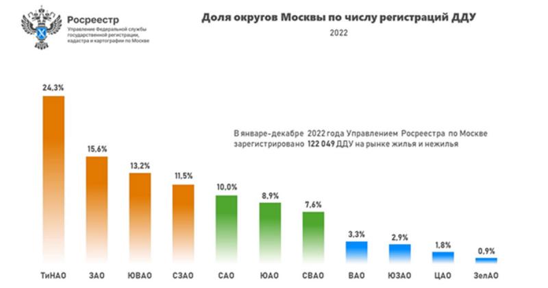 ТОП округов по регистрации сделок на первичном рынке Москвы за год 