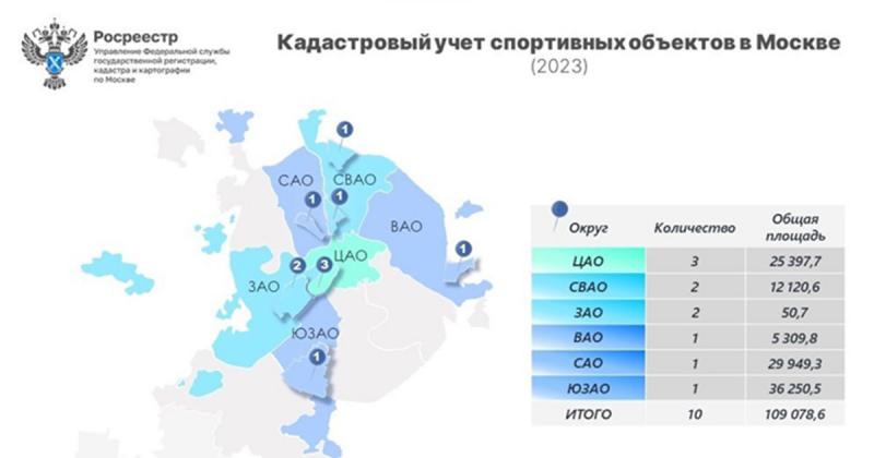10 новых спортивных объектов появились на кадастровой карте столицы с начала года