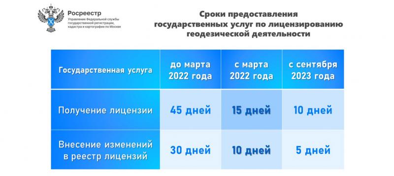 Срок выдачи лицензии на осуществление геодезической и картографической деятельности в столице сократится до 10 дней