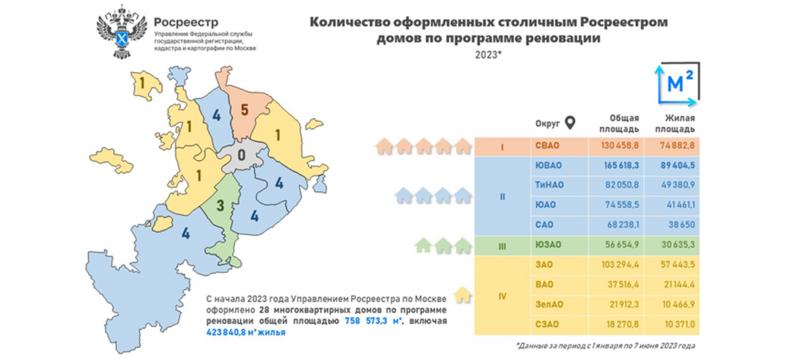 С начала июня Росреестром по Москве оформлено пять новостроек по программе реновации