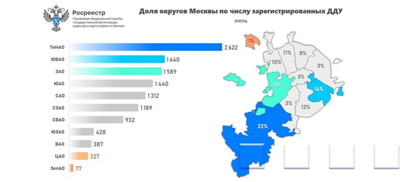 За семь месяцев почти четверть от всех первичных сделок в столице оформлено в Новой Москве