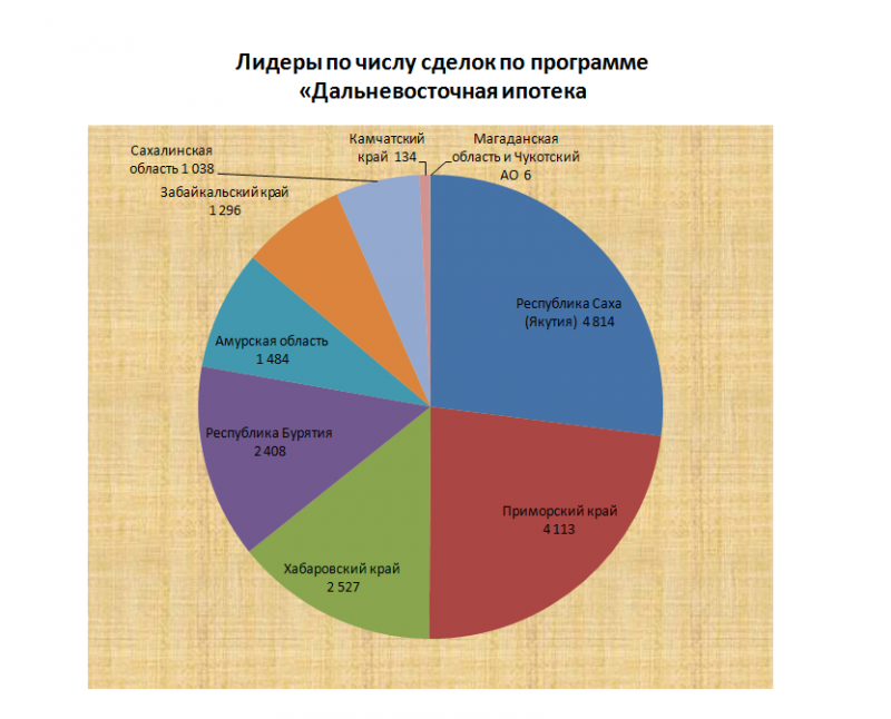 Росреестр зарегистрировал почти 18,5 тыс. сделок по программе «Дальневосточная ипотека»
