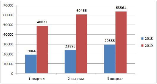 Свердловский Росреестр принял в 2,4 раза больше электронных заявлений