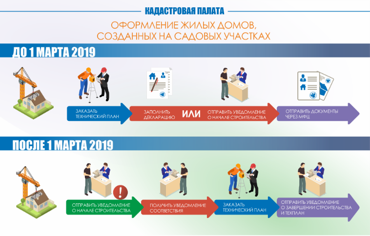 Кадастровая палата по Москве рассказывает об основных изменениях, которые ждут граждан после завершения «Дачной амнистии»