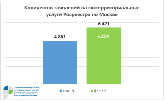 Количество заявлений на экстерриториальные услуги Росреестра по Москве