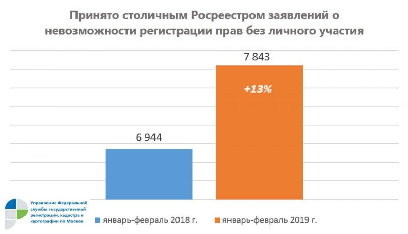 Принято столичным Росреестром заявлений о невозможности регистрации прав без личного участия