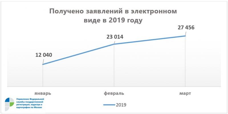 Получено заявлений в электронном  виде в 2019 году