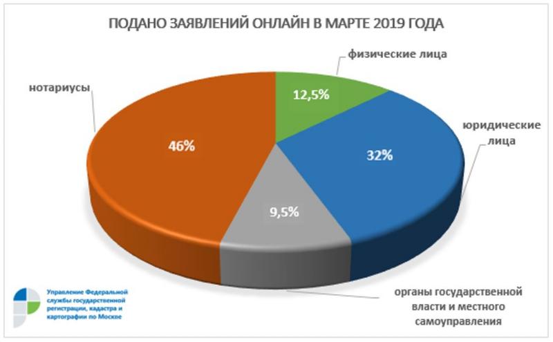 Подано заявлений онлайн в марте 2019 года