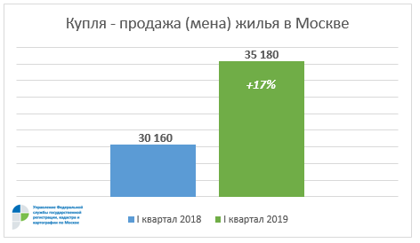 Столичный Росреестр: число сделок на вторичном рынке жилья выросло в 1,2 раза