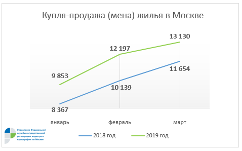 Столичный Росреестр: число сделок на вторичном рынке жилья выросло в 1,2 раза