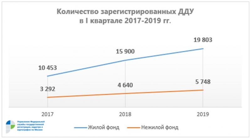 Росреестр по Москве: в I квартале 2019 года число зарегистрированных ДДУ выросло на четверть