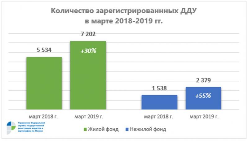 Росреестр по Москве: в I квартале 2019 года число зарегистрированных ДДУ выросло на четверть