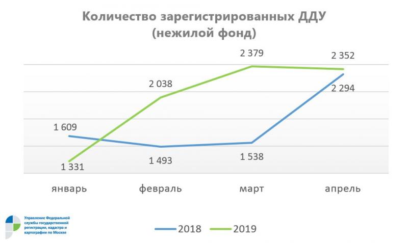 Количество зарегистрированных ДДУ  (нежилой фонд)