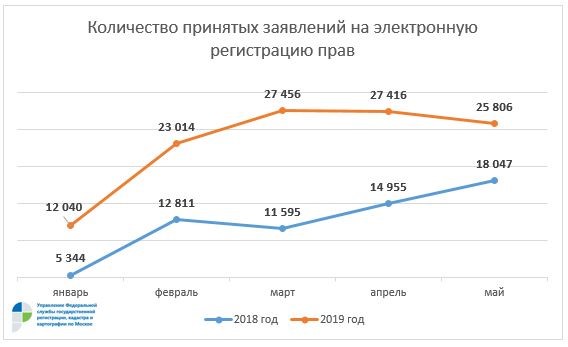 Росреестр по Москве: в 1,8 раза выросло число электронных обращений в годовом выражении