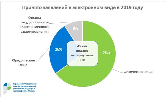 Росреестр по Москве: в 1,8 раза выросло число электронных обращений в годовом выражении