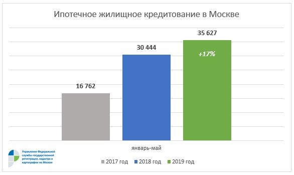 В Москве количество ипотечных сделок выросло на 17% в годовом выражении