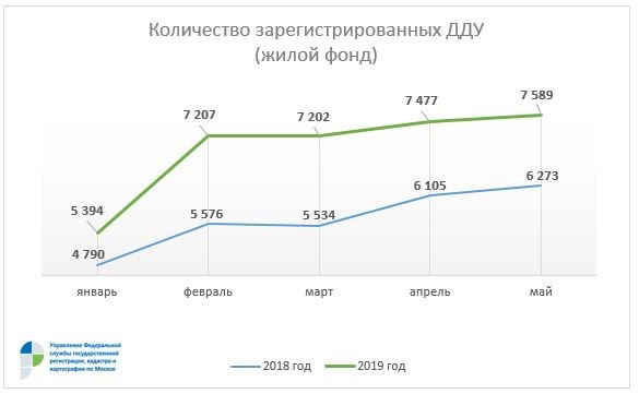 Росреестр по Москве зафиксировал стабильный спрос на новостройки